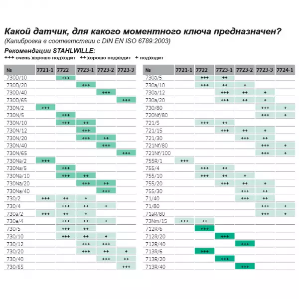 Измерительный датчик крутящего момента для калибровки моментных ключей, STAHLWILLE, 96521028, 7723-3